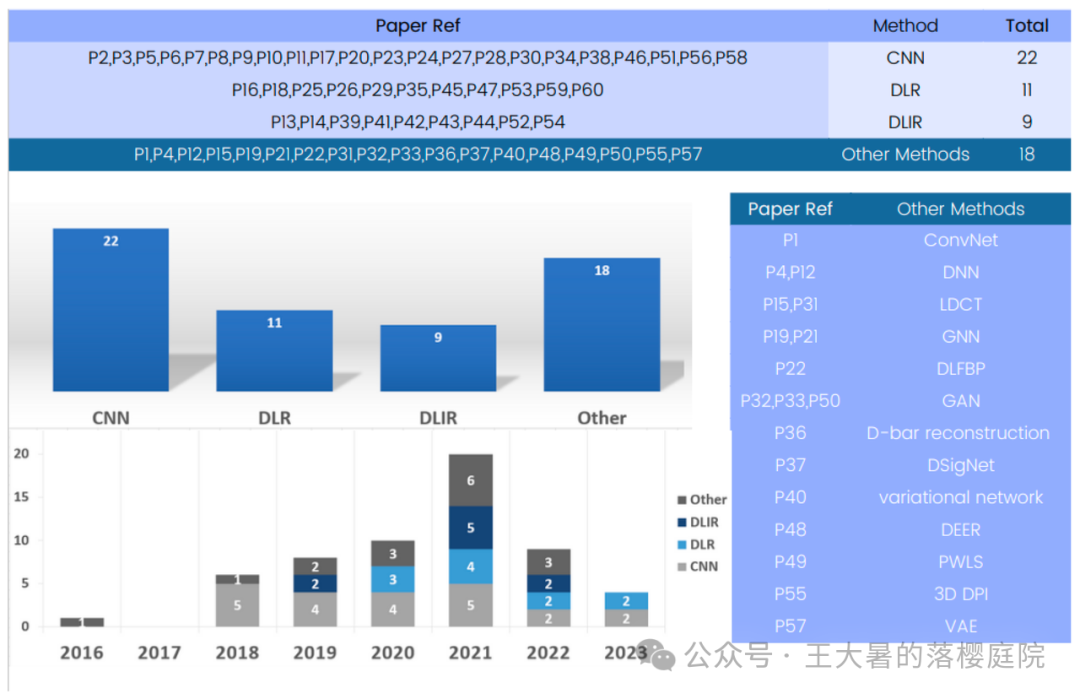 #107 CT重建的3D深度学习技术——深度学习图像重建算法分类 #107 CT重建的3D深度学习技术——深度学习图像重建算法分类